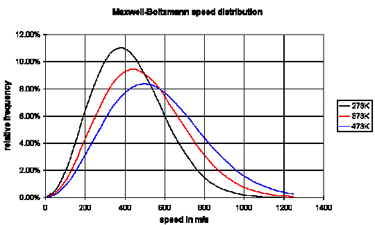 Maxwell-Boltzmann_Distribucion
